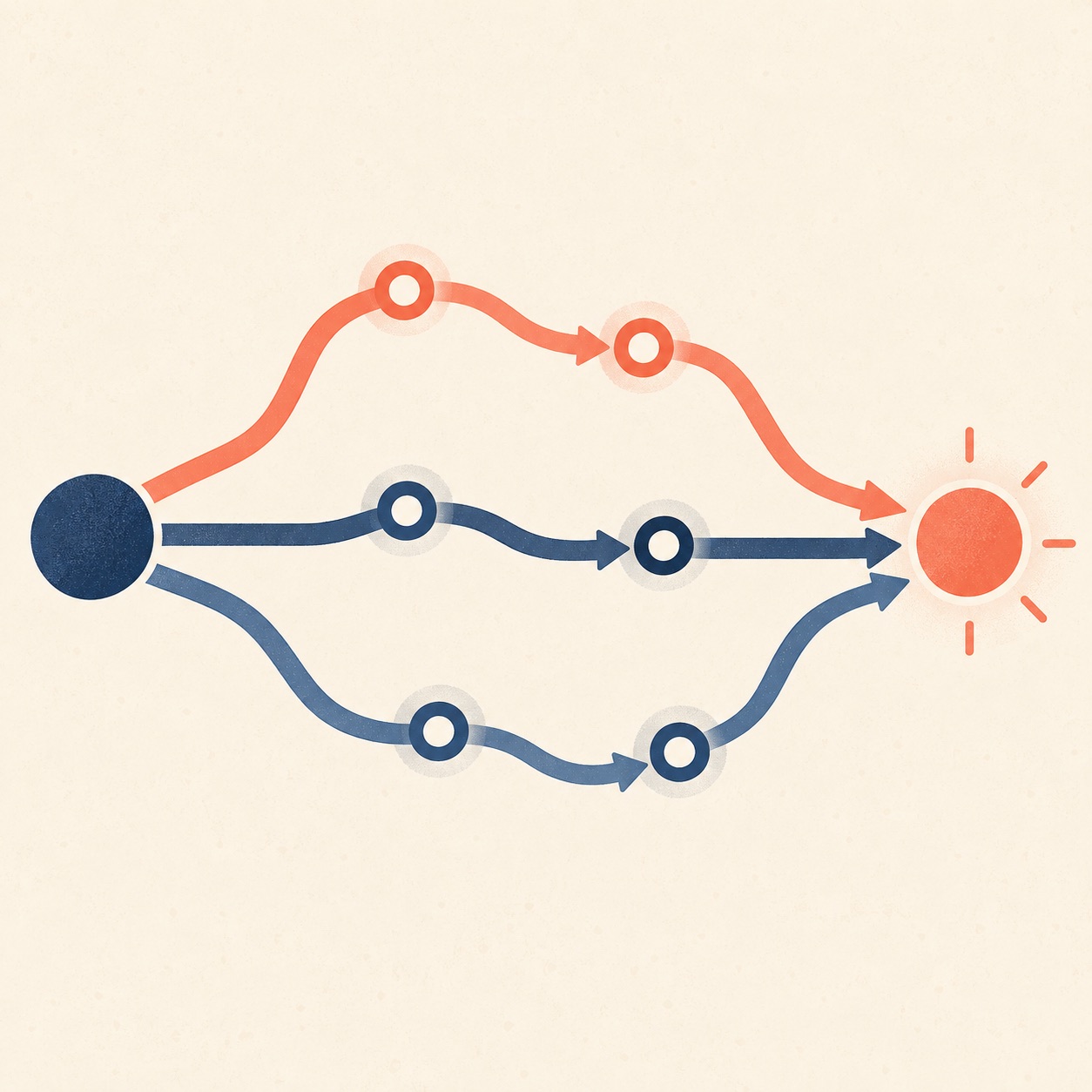 A branching route passes several checkpoints before reaching one answer.